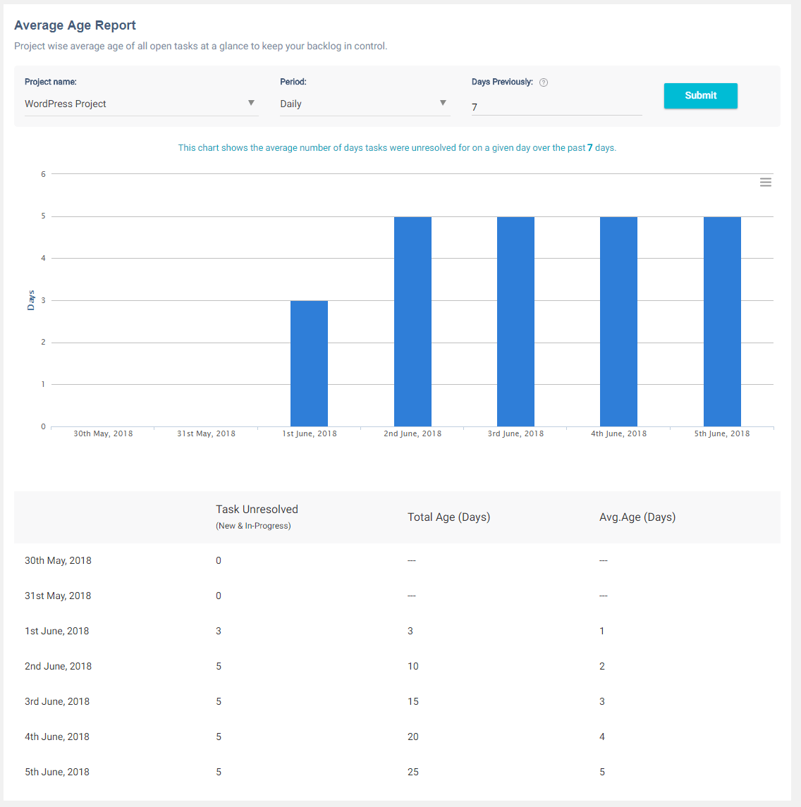 Average Time of Task Average Time of Task