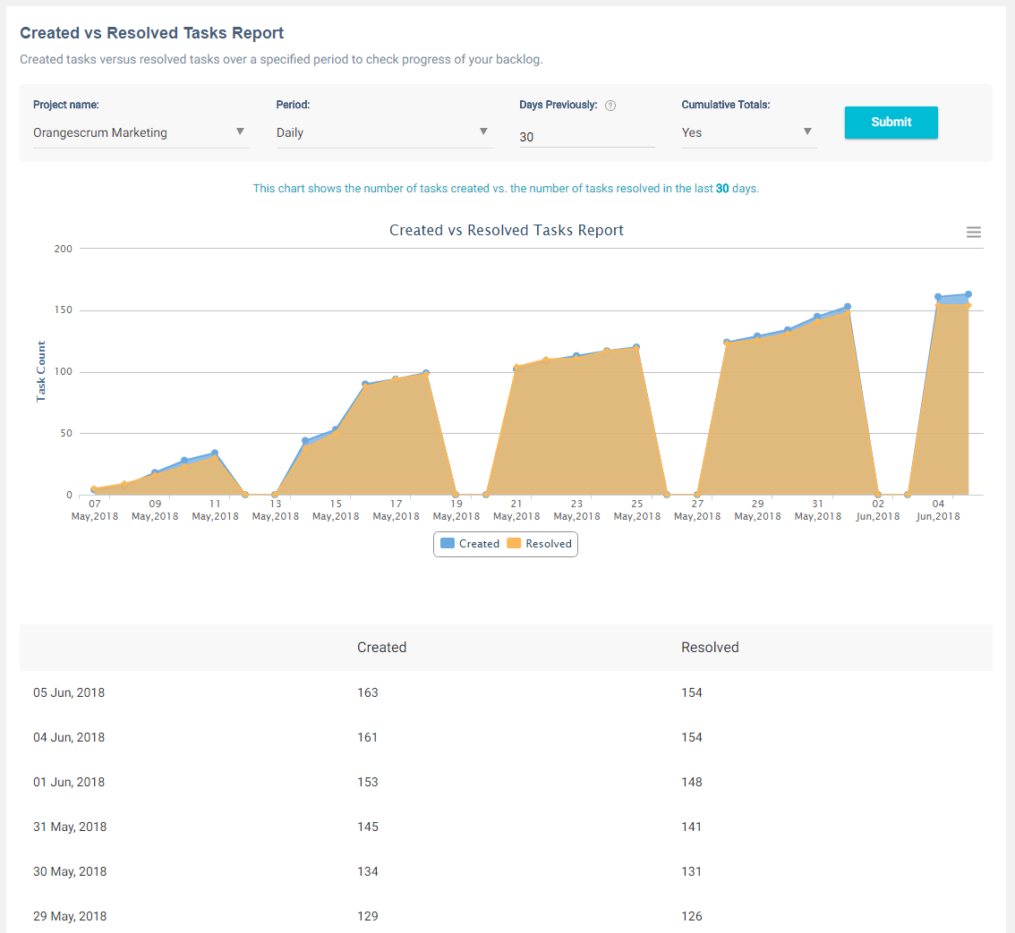 Created vs Resolved Task Report