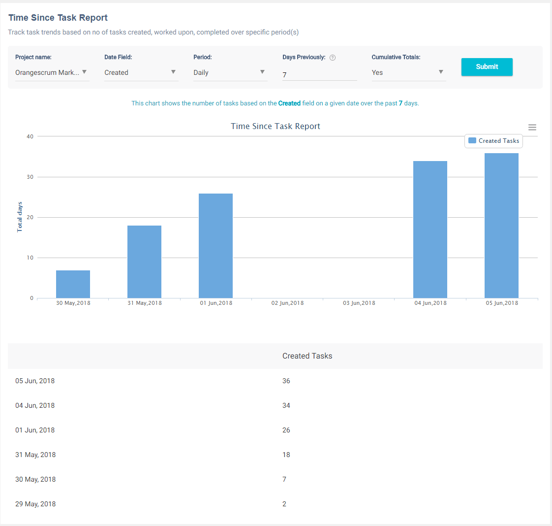 Orangescrum Time Since Task Reports