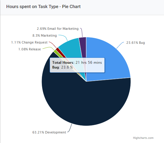 Hours Spent Report
