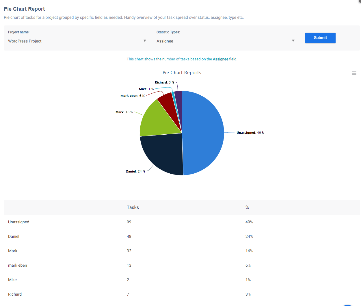 Pie Chart-Assignee Pie Chart-Assignee