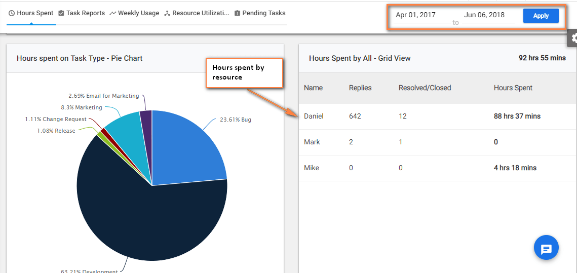 Hours Spent Report Per Resource