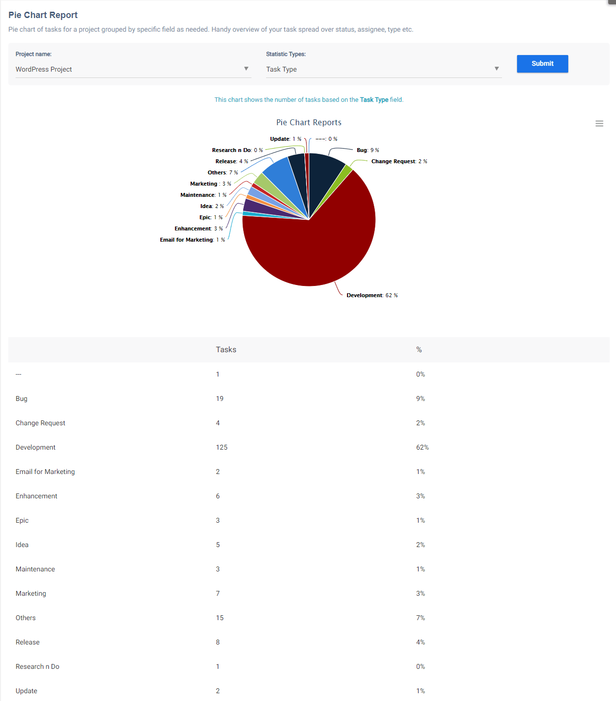 Pie Chart- Task Type