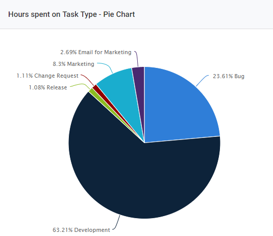 Hour Spent By Task Type